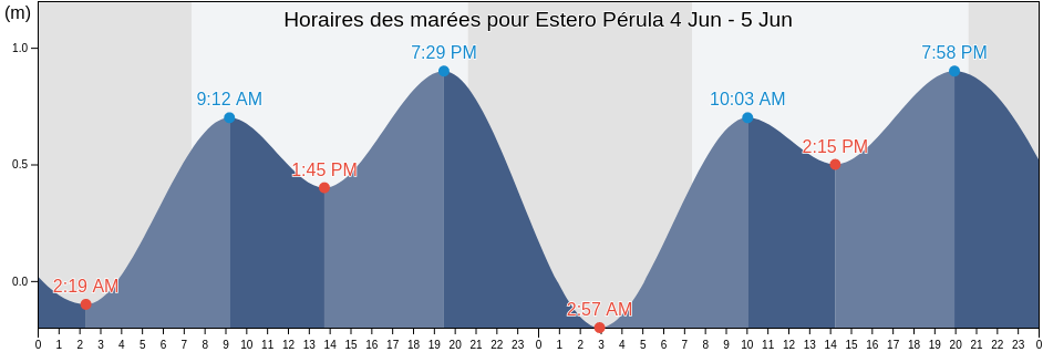 Horaires des marées pour Estero Pérula, Jalisco, Mexico