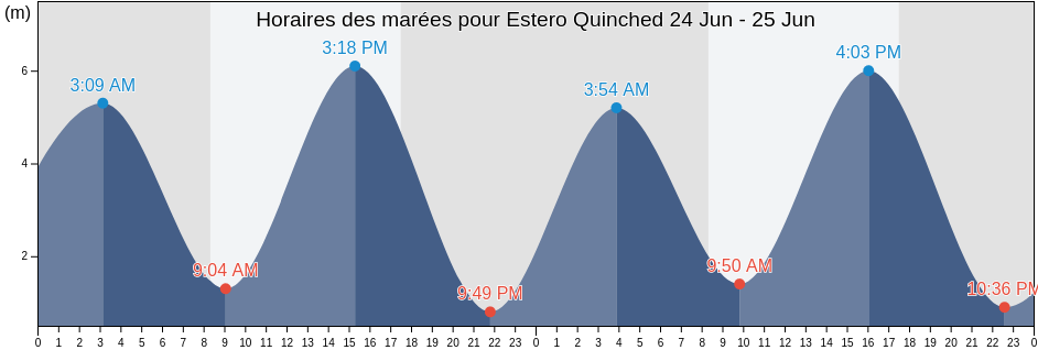 Horaires des marées pour Estero Quinched, Los Lagos Region, Chile