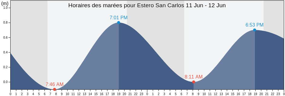 Horaires des marées pour Estero San Carlos, Baja California Sur, Mexico