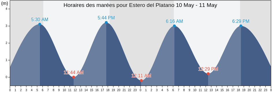 Horaires des marées pour Estero del Platano, Cantón Muisne, Esmeraldas, Ecuador