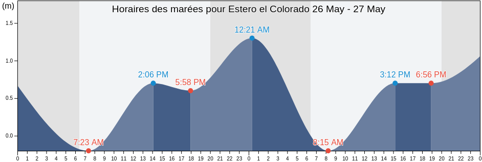 Horaires des marées pour Estero el Colorado, Sinaloa, Mexico