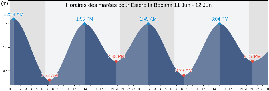 Horaires des marées pour Estero la Bocana, Baja California Sur, Mexico