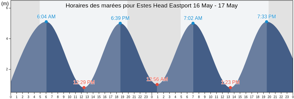 Horaires des marées pour Estes Head Eastport, Charlotte County, New Brunswick, Canada