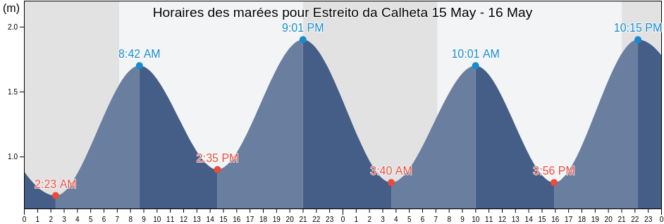 Horaires des marées pour Estreito da Calheta, Calheta, Madeira, Portugal