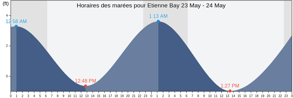 Horaires des marées pour Etienne Bay, Aleutians West Census Area, Alaska, United States