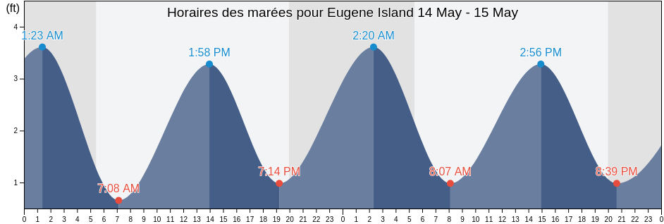 Horaires des marées pour Eugene Island, Bristol County, Rhode Island, United States