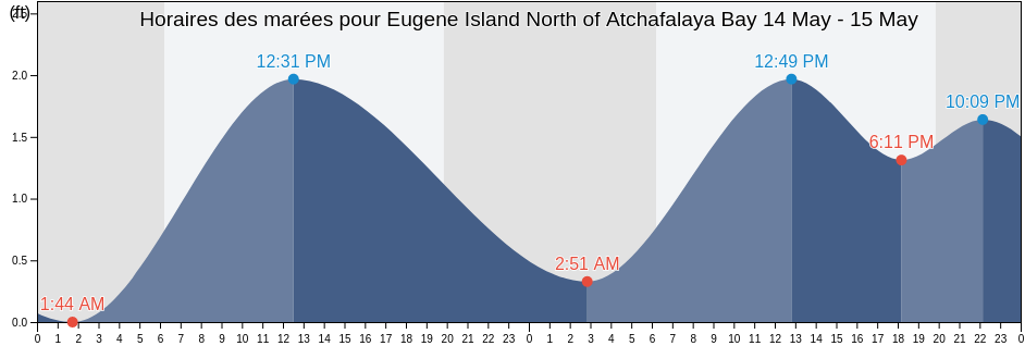 Horaires des marées pour Eugene Island North of Atchafalaya Bay, Saint Mary Parish, Louisiana, United States