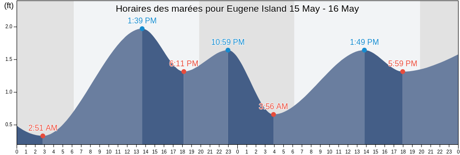 Horaires des marées pour Eugene Island, Saint Mary Parish, Louisiana, United States