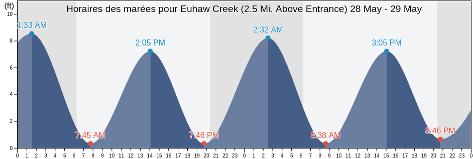 Horaires des marées pour Euhaw Creek (2.5 Mi. Above Entrance), Beaufort County, South Carolina, United States