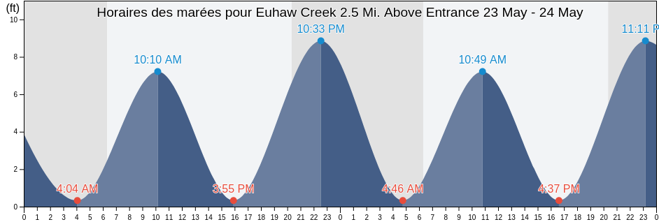 Horaires des marées pour Euhaw Creek 2.5 Mi. Above Entrance, Beaufort County, South Carolina, United States
