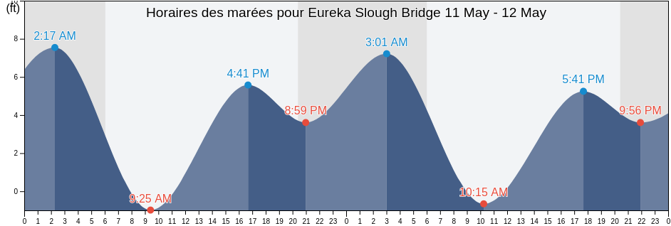 Horaires des marées pour Eureka Slough Bridge, Humboldt County, California, United States