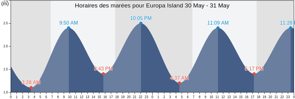 Horaires des marées pour Europa Island, Îles Éparses, French Southern Territories