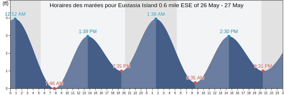 Horaires des marées pour Eustasia Island 0.6 mile ESE of, Middlesex County, Connecticut, United States