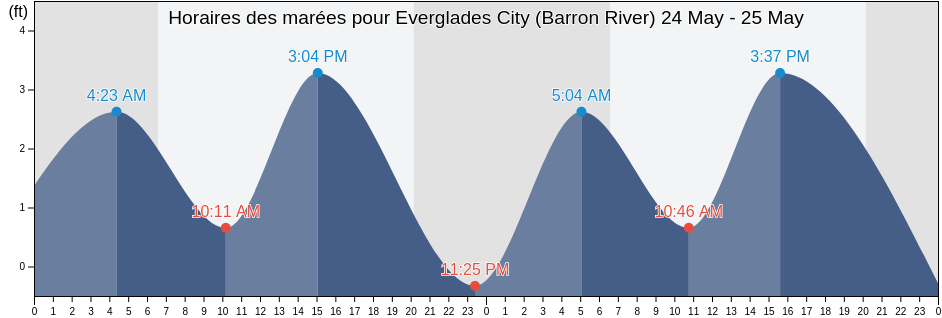 Horaires des marées pour Everglades City (Barron River), Collier County, Florida, United States