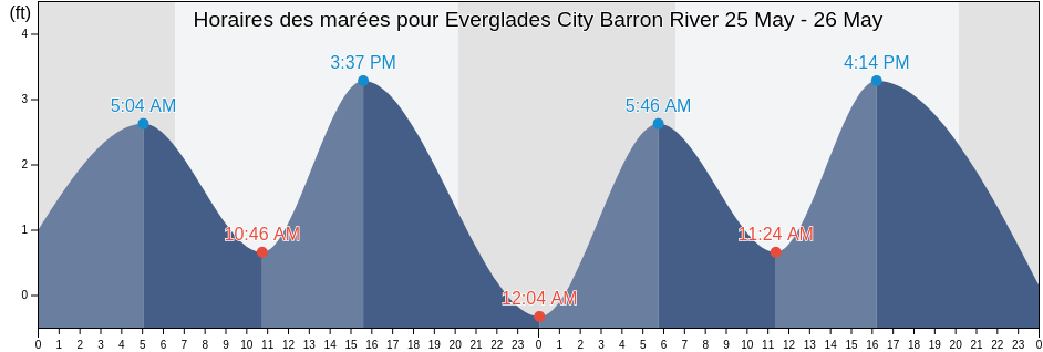 Horaires des marées pour Everglades City Barron River, Collier County, Florida, United States