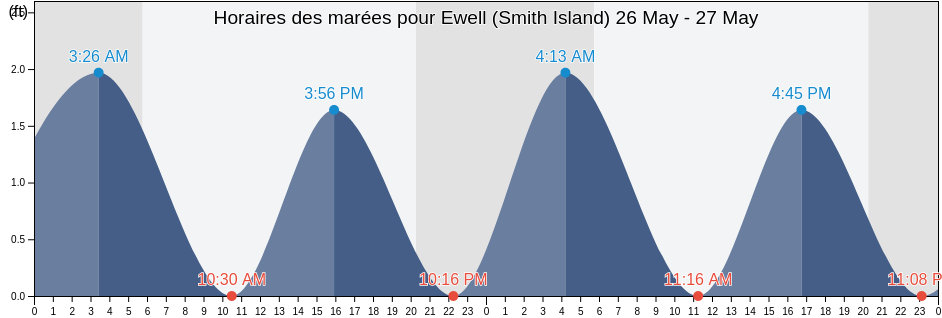 Horaires des marées pour Ewell (Smith Island), Somerset County, Maryland, United States