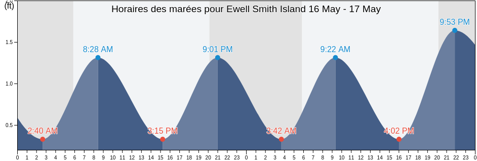 Horaires des marées pour Ewell Smith Island, Somerset County, Maryland, United States