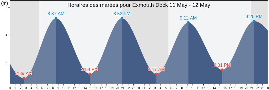 Horaires des marées pour Exmouth Dock, Devon, England, United Kingdom
