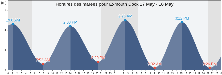 Horaires des marées pour Exmouth Dock, Devon, England, United Kingdom