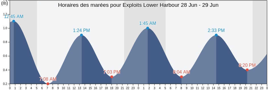 Horaires des marées pour Exploits Lower Harbour, Côte-Nord, Quebec, Canada