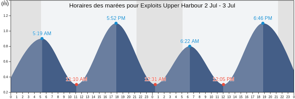 Horaires des marées pour Exploits Upper Harbour, Côte-Nord, Quebec, Canada