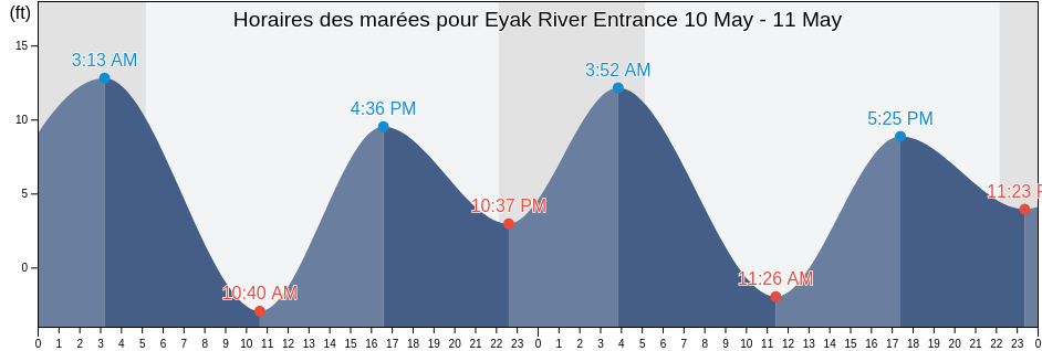 Horaires des marées pour Eyak River Entrance, Valdez-Cordova Census Area, Alaska, United States