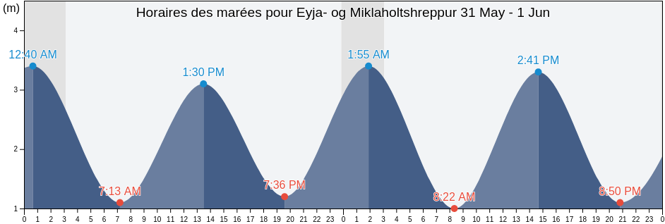 Horaires des marées pour Eyja- og Miklaholtshreppur, West, Iceland