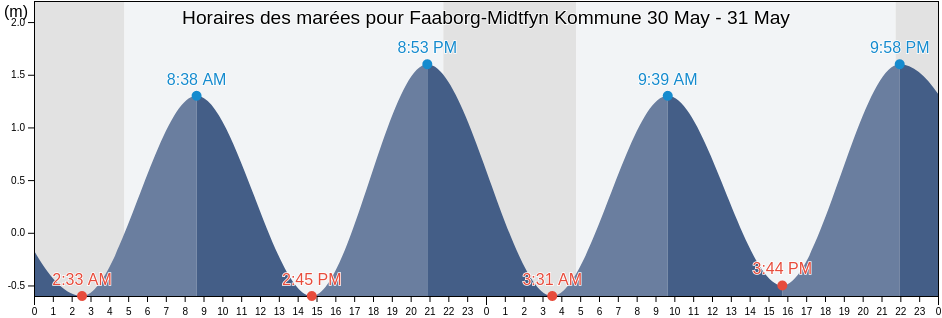 Horaires des marées pour Faaborg-Midtfyn Kommune, South Denmark, Denmark
