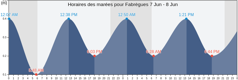 Horaires des marées pour Fabrègues, Hérault, Occitanie, France
