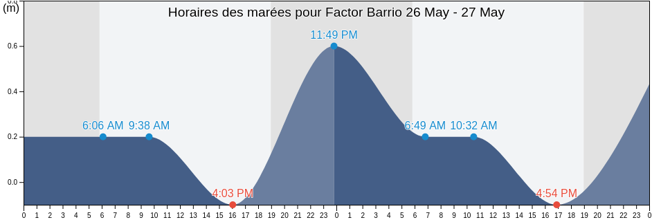 Horaires des marées pour Factor Barrio, Arecibo, Puerto Rico