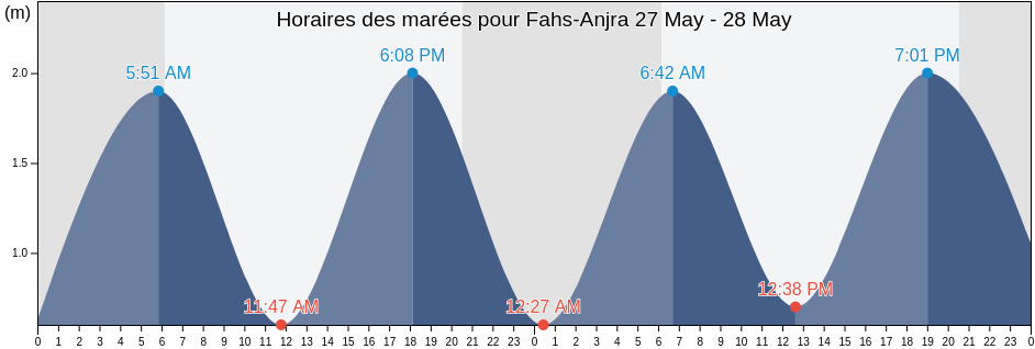 Horaires des marées pour Fahs-Anjra, Tanger-Tetouan-Al Hoceima, Morocco
