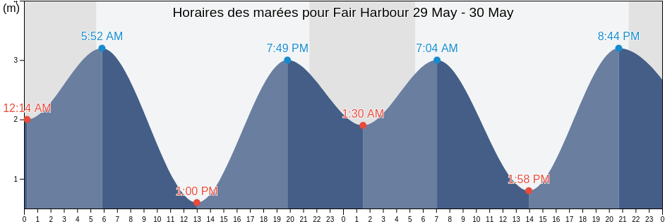 Horaires des marées pour Fair Harbour, British Columbia, Canada