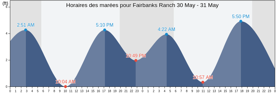 Horaires des marées pour Fairbanks Ranch, San Diego County, California, United States