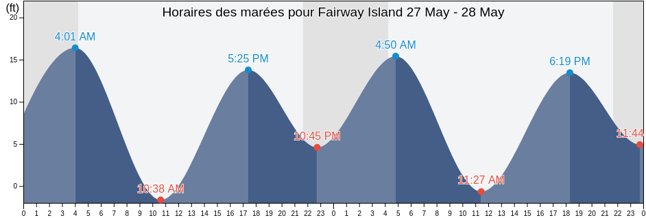 Horaires des marées pour Fairway Island, Sitka City and Borough, Alaska, United States