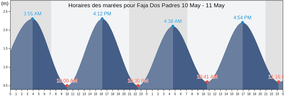 Horaires des marées pour Faja Dos Padres, Ribeira Brava, Madeira, Portugal