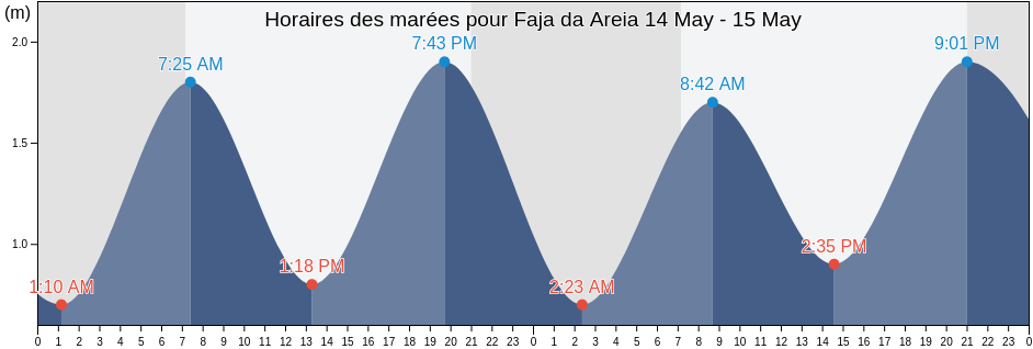 Horaires des marées pour Faja da Areia, São Vicente, Madeira, Portugal