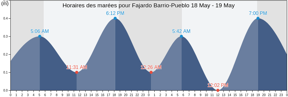 Horaires des marées pour Fajardo Barrio-Pueblo, Fajardo, Puerto Rico