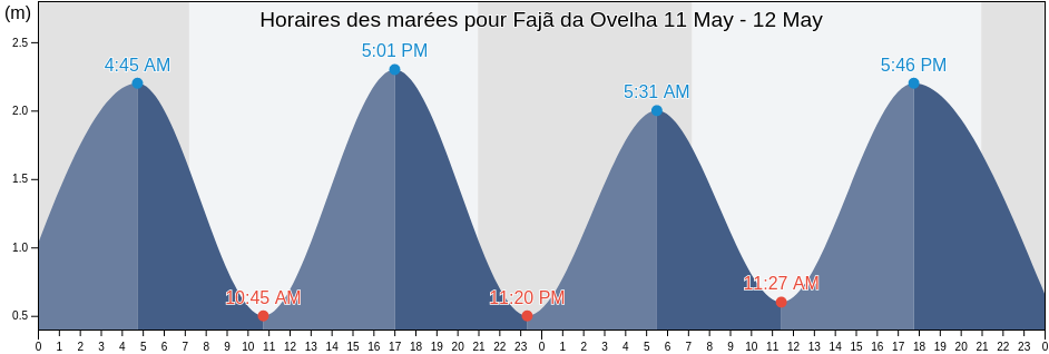 Horaires des marées pour Fajã da Ovelha, Calheta, Madeira, Portugal