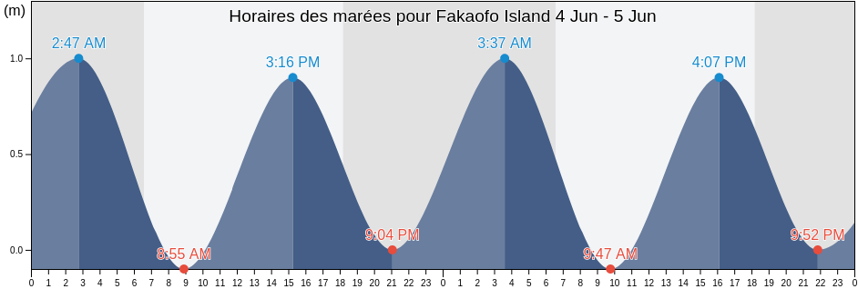 Horaires des marées pour Fakaofo Island, Leauvaa, Tuamasaga, Samoa