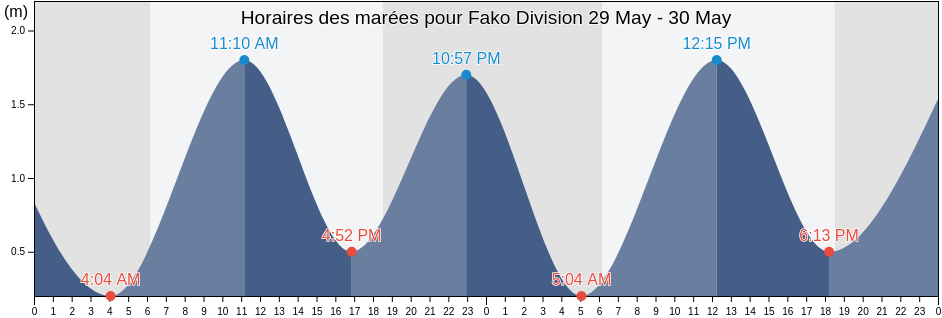 Horaires des marées pour Fako Division, South-West, Cameroon