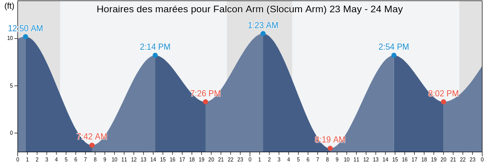 Horaires des marées pour Falcon Arm (Slocum Arm), Sitka City and Borough, Alaska, United States
