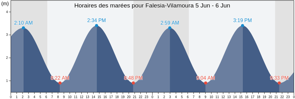 Horaires des marées pour Falesia-Vilamoura, Albufeira, Faro, Portugal
