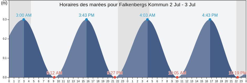 Horaires des marées pour Falkenbergs Kommun, Halland, Sweden