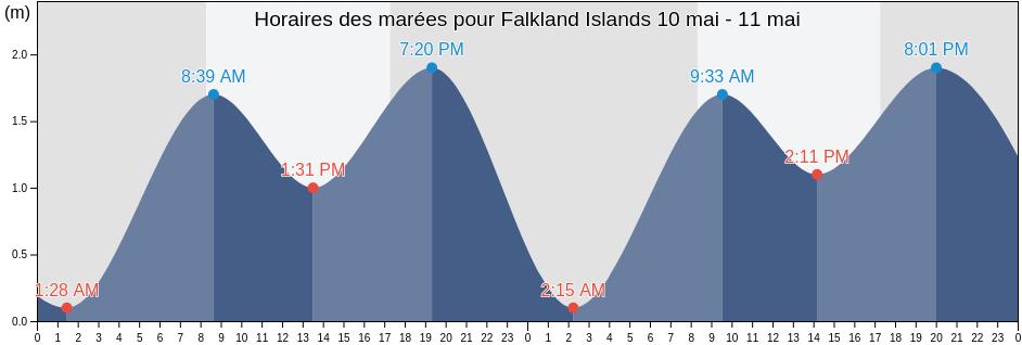 Horaires des marées pour Falkland Islands