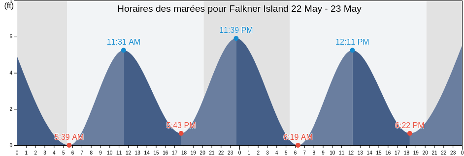 Horaires des marées pour Falkner Island, New Haven County, Connecticut, United States