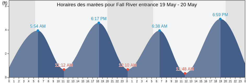 Horaires des marées pour Fall River entrance, Bristol County, Massachusetts, United States