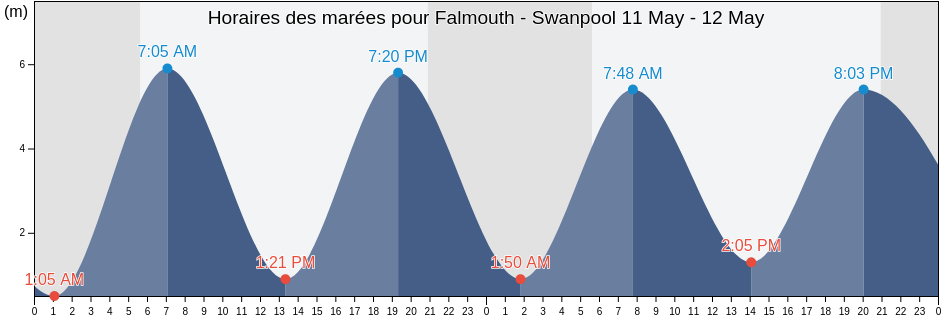 Horaires des marées pour Falmouth - Swanpool, Cornwall, England, United Kingdom