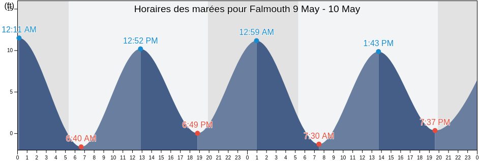 Horaires des marées pour Falmouth, Cumberland County, Maine, United States