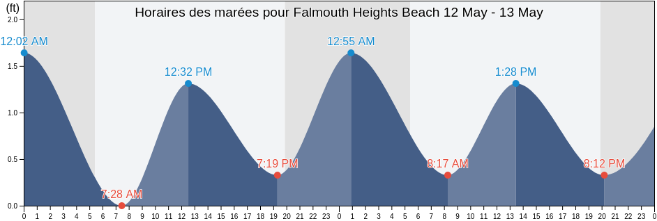 Horaires des marées pour Falmouth Heights Beach, Dukes County, Massachusetts, United States