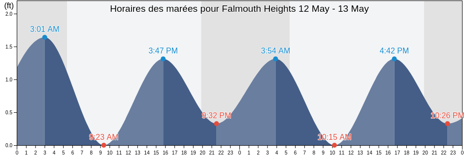 Horaires des marées pour Falmouth Heights, Dukes County, Massachusetts, United States